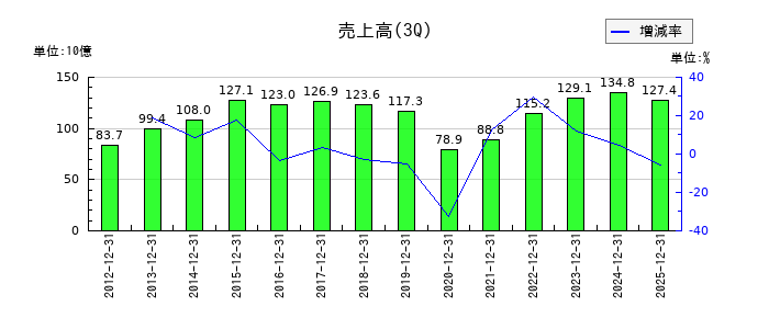 ヨロズの第3四半期の売上高推移
