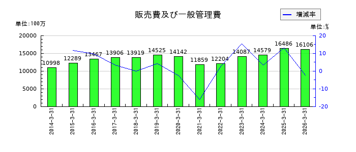 ヨロズの販売費及び一般管理費の推移