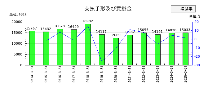 ヨロズの支払手形及び買掛金の推移