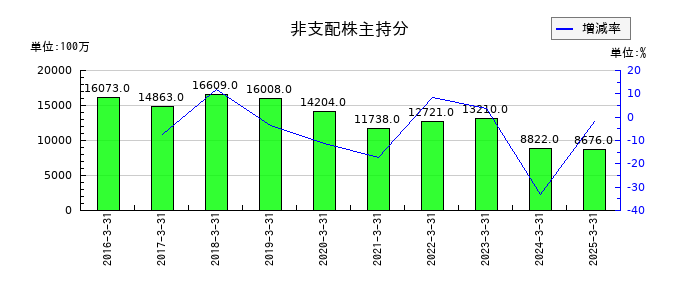 ヨロズの非支配株主持分の推移