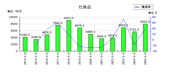 ヨロズの仕掛品の推移