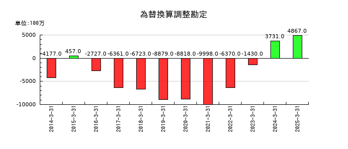 ヨロズの為替換算調整勘定の推移