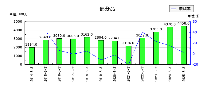 ヨロズの部分品の推移