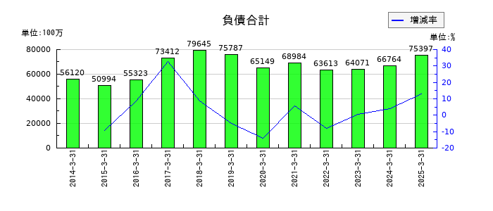 ヨロズの負債合計の推移