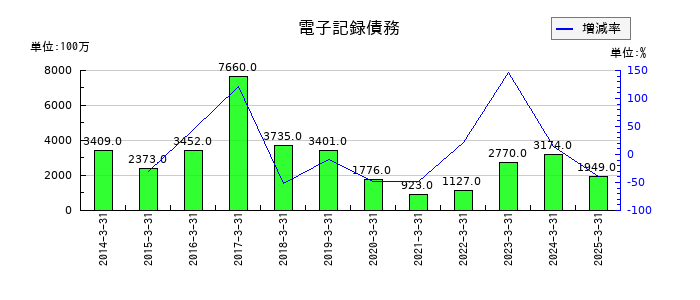 ヨロズの電子記録債務の推移