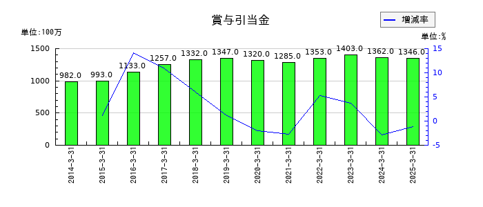 ヨロズの賞与引当金の推移