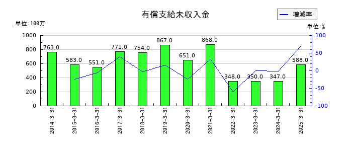 ヨロズの有償支給未収入金の推移