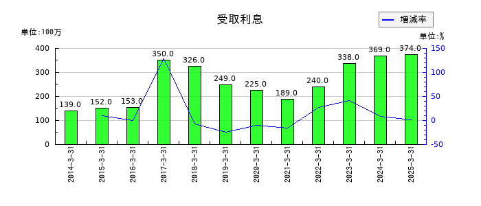 ヨロズの受取利息の推移