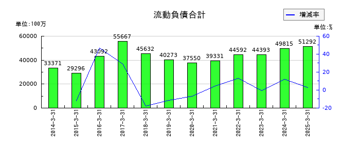 ヨロズの流動負債合計の推移