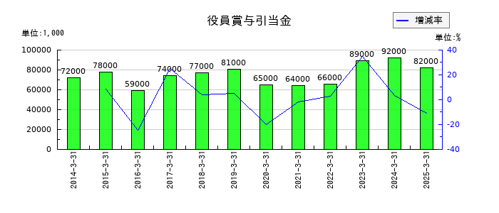 ヨロズの役員賞与引当金の推移