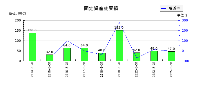 ヨロズの固定資産廃棄損の推移