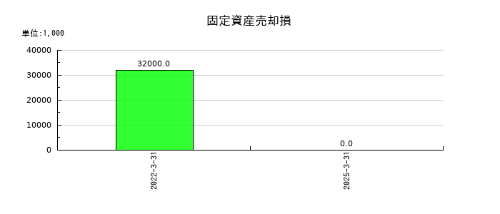 ヨロズの固定資産売却損の推移