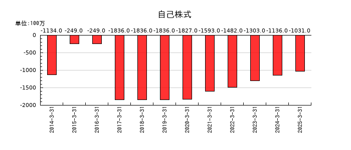 ヨロズの自己株式の推移