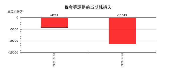 ヨロズの税金等調整前当期純損失の推移