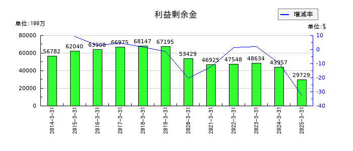 ヨロズの利益剰余金の推移