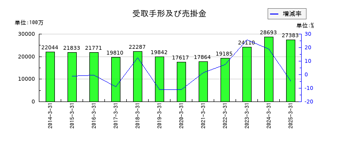 ヨロズの受取手形及び売掛金の推移