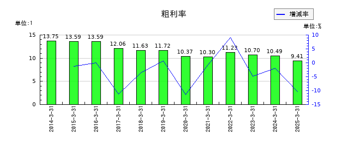 ヨロズの粗利率の推移