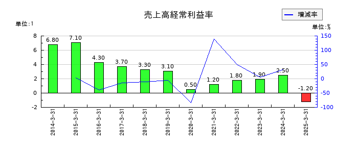 ヨロズの売上高経常利益率の推移