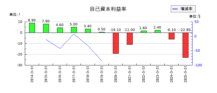 ヨロズの自己資本利益率の推移
