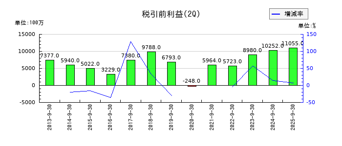 エフ・シー・シーの第2四半期の経常利益推移