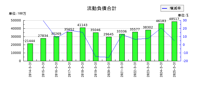 エフ・シー・シーの流動負債合計の推移