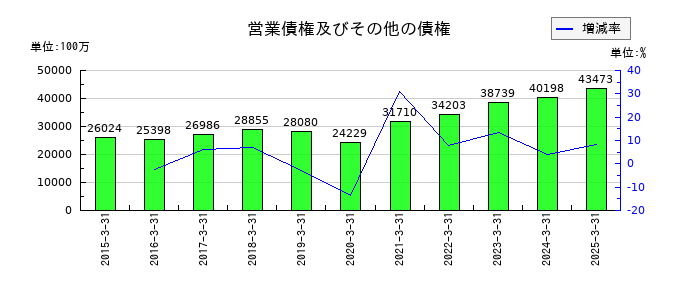 エフ・シー・シーの営業債権及びその他の債権の推移