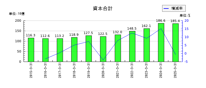 エフ・シー・シーの資本合計の推移
