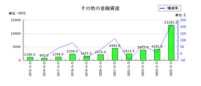 エフ・シー・シーのその他の金融資産の推移