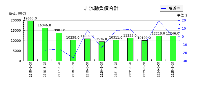 エフ・シー・シーの非流動負債合計の推移