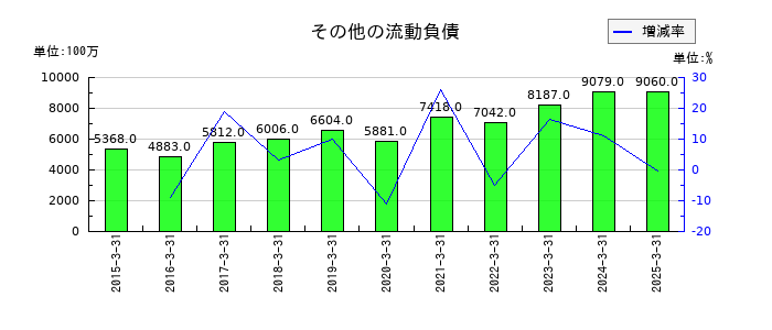 エフ・シー・シーのその他の流動負債の推移
