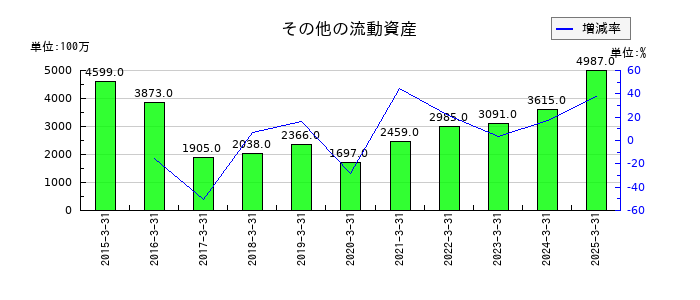 エフ・シー・シーのその他の流動資産の推移