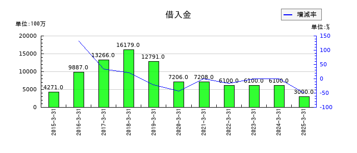 エフ・シー・シーの借入金の推移