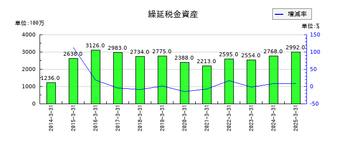 エフ・シー・シーの繰延税金資産の推移