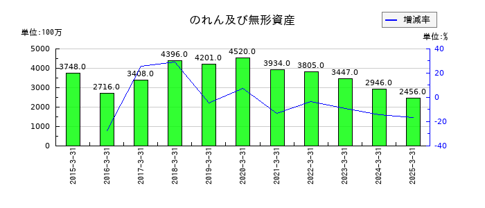 エフ・シー・シーののれん及び無形資産の推移