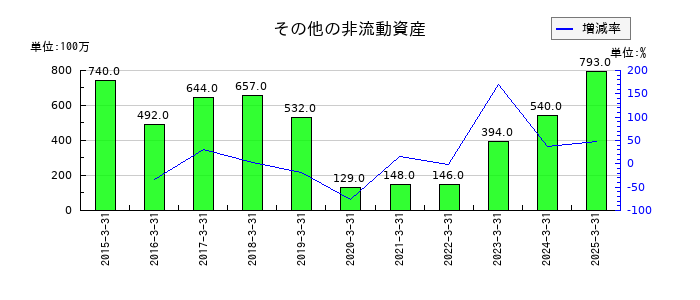 エフ・シー・シーのその他の非流動資産の推移