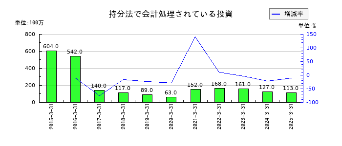 エフ・シー・シーの持分法で会計処理されている投資の推移