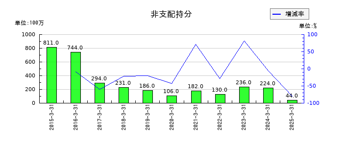 エフ・シー・シーの非支配持分の推移