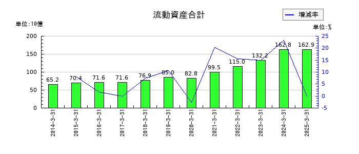 エフ・シー・シーの流動資産合計の推移