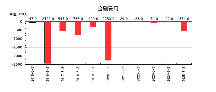 エフ・シー・シーの金融費用の推移