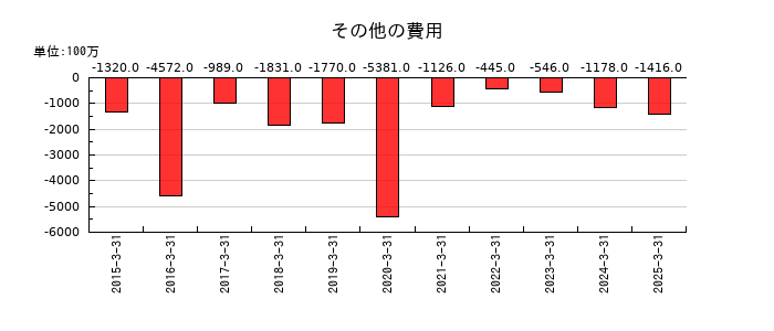 エフ・シー・シーのその他の費用の推移