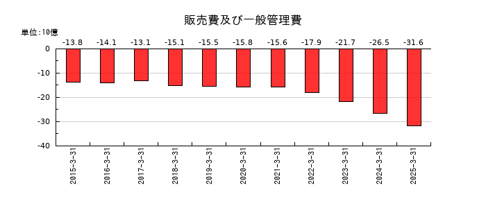 エフ・シー・シーの販売費及び一般管理費の推移