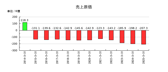 エフ・シー・シーの売上原価の推移