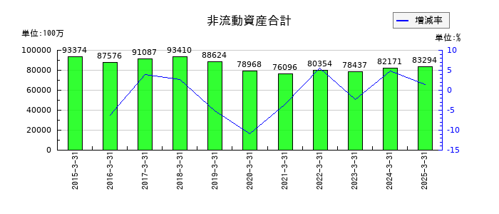 エフ・シー・シーの非流動資産合計の推移
