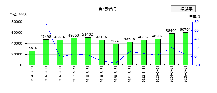 エフ・シー・シーの負債合計の推移