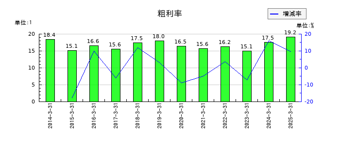 エフ・シー・シーの粗利率の推移