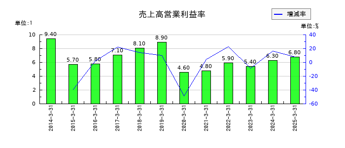 エフ・シー・シーの売上高営業利益率の推移