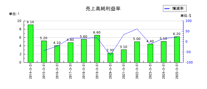 エフ・シー・シーの売上高純利益率の推移