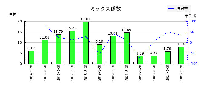 エフ・シー・シーのミックス係数の推移