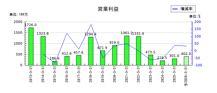 カーメイトの通期の営業利益推移