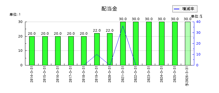 カーメイトの年間配当金推移